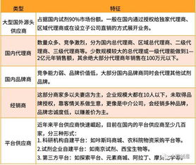 我國(guó)實(shí)驗(yàn)試劑供應(yīng)鏈發(fā)展現(xiàn)狀、挑戰(zhàn)及趨勢(shì) 互聯(lián)網(wǎng)銷售的機(jī)遇與突破